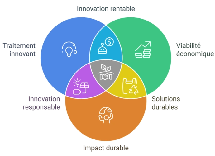 Schema de notre approche méthodologique générale
